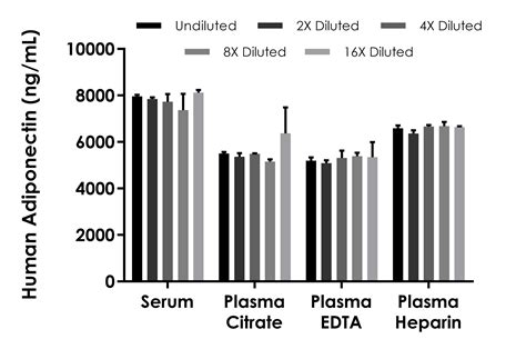 Human Adiponectin ELISA 